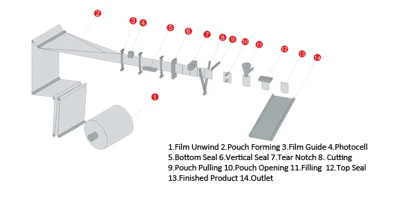 BHS-130 process flowchart
